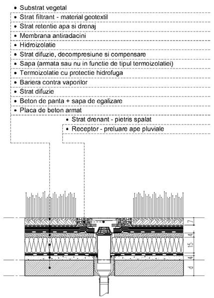 d. gâtul receptorului pluvial are înălţimea substratului ; se recomandă să fie înglobat într-un strat drenant din agregate spălate (pietriş de râu) sau sparte (pietriş mărgăritar) iar substratul să