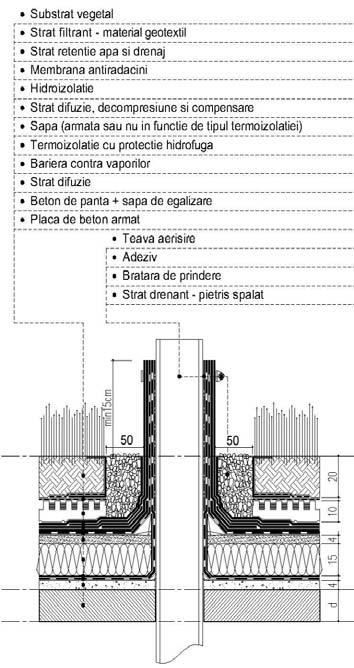 Străpungere prin structura metalică Hidroizolaţia si bariera împotriva rădăcinilor se ridică peste limita stratului drenant cu minimum 15cm.