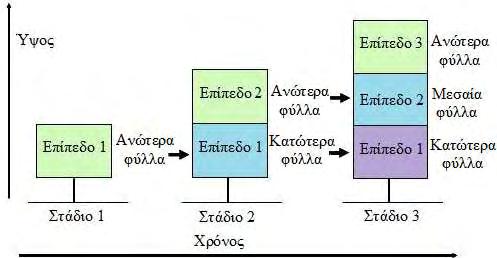 φυτών λαμβάνονταν μετρήσεις σε ένα επίπεδο, από φύλλα εντοπισμένα στο ανώτερο μέρος του φυλλώματος (Επίπεδο 1). Από αρχές Σεπτεμβρίου άρχισαν να λαμβάνονται μετρήσεις σε δύο επίπεδα.