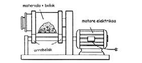 1. Ehogailu-motak 2.1.1.1. Arraboldun ehogailua Zati gogorrak eta handiak birrintzeko arraboldun ehogailuak erabiltzen dira. Ehogailua kontrako norantzan dabiltzan bi arrabolez osatuta dago.