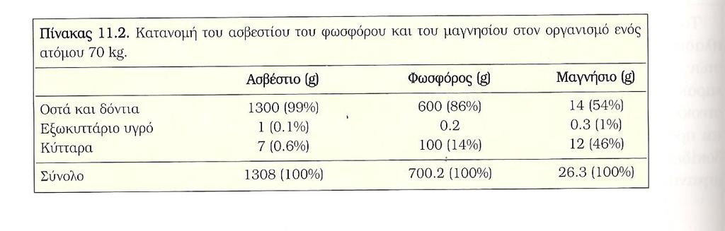 ΚΑΤΑΝΟΜΗ ΑΣΒΕΣΤΙΟΥ-ΦΩΣΦΟΡΟΥ ΣΤΟΝ ΟΡΓΑΝΙΣΜΟ