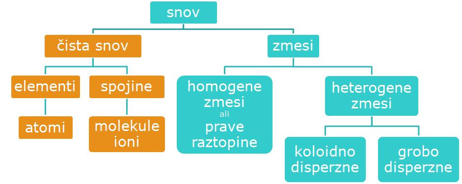 Slika 1.1: Delitev snovi 1.2.1 Atomi, elementi in njihovi simboli 1.2.1.1 Zgradba atoma Predstavljamo si, da element zlato delimo na manjše in manjše dele.