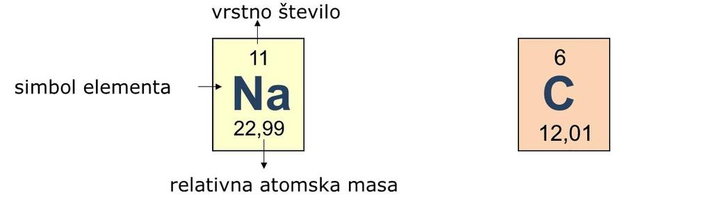 V periodnem sistemu je ob simbolu elementa dodano vrstno ali atomsko število in relativna atomska masa (slika 1.4). Slika: 1.