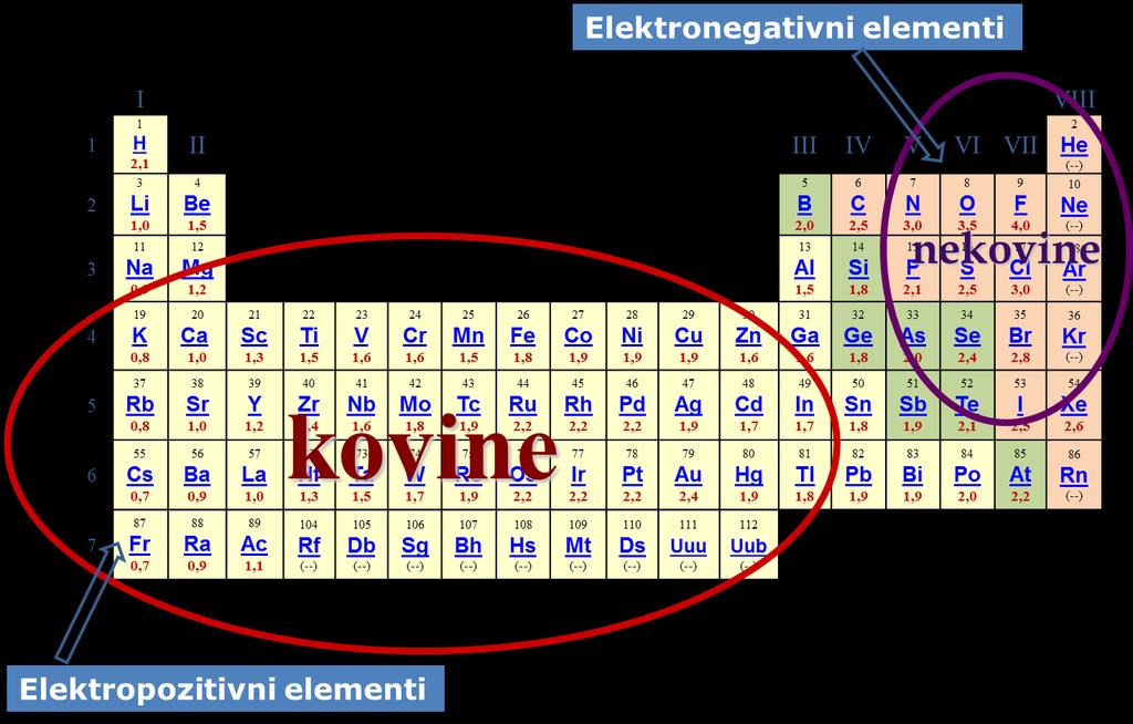 1.2.1.3 Periodni sistem elementov Periodni sistem je tabela, v katero so razvrščeni vsi elementi. Vse elemente razporedimo po naraščajočem vrstnem številu.