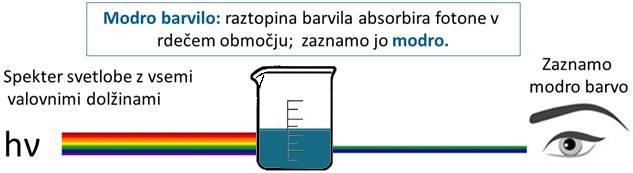 L3.1.2.1 Absorpcija svetlobe Svetloba se ob stiku z predmetom lahko odbije, absorbira ali prehaja skozenj. Barva predmeta je odvisna od sestave in intenzivnosti odbite ali prepuščene svetlobe.