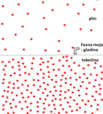 Lastnosti tekočine so prikazane na sliki 1.18. 1.2.4.3 Tekočine plini Slika 1.18: Za tekočine je značilna gladina in nastajanje kapljic ter izhlapevanje.