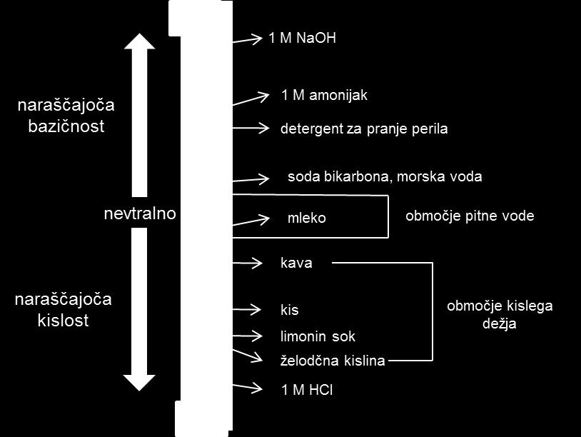 Primer 5 Koncentracija oksonijevih ionov v raztopini nekega mila je 1 10 9 mol/l. Kolikšen je ph raztopine mila? ph = log [H3O + ] = log (1 10 9 ) = 9 Primer 6 Vrednost ph črne kave je 5.