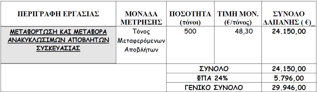 ΠΑΡΑΡΤΗΜΑ ΙΙ ΕΝΔΕΙΚΤΙΚΟΣ ΠΡΟΥΠΟΛΟΓΙΣΜΟΣ ΕΛΛΗΝΙΚΗ ΔΗΜΟΚΡΑΤΙΑ Δ Η Μ Ο Σ Σ Η Τ Ε Ι Α Σ ΥΠΗΡΕΣΙΑ: «ΜΕΤΑΦΟΡΤΩΣΗ ΚΑΙ ΜΕΤΑΦΟΡΑ ΑΝΑΚΥΚΛΩΣΙΜΩΝ ΑΠΟΒΛΗΤΩΝ ΣΥΣΚΕΥΑΣΙΑΣ