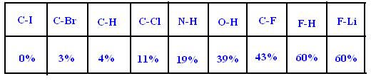 πολικότητα ομάδων Ομάδα Παράδειγμα Διαλυτότητα H2O alkane CH3CH2CH2CH2CH3 0 (g/100 ml) Η