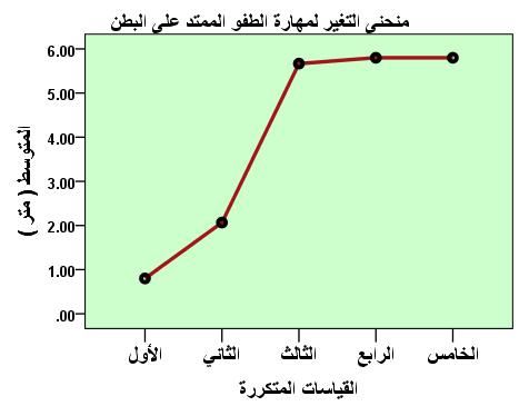 الشاكل البيااني رقام )2(: أثدر البرنددامج التعليمددي علددى منحنددى التغيدر فددي تعلددم مهددارة الطفددو الممتدد علددى الددبطن لدددى طالبددات جامعة النجاح الوطنية.