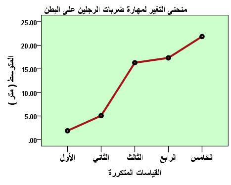 الشكل البياني رقم )4(: أثر البرنامج التعليمي على منحنى التغير في تعلدم مهدارة ضدربات الدرجلين علدى الدبطن بالتبدادل طالبات جامعة النجاح الوطنية.