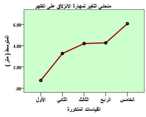 الشكل البياني رقم )6(: أثدر البرندامج التعليمدي علدى منحندى التغيدر فدي تعلدم مهدارة االندزالق علدى الظهدر لددى طالبدات جامعدة النجاح الوطنية.