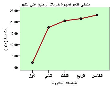 الشكل البياني رقم )7(: أثر البرنامج التعليمي على منحنى التغيدر فدي تعلدم