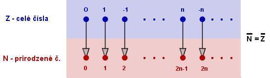 celé číslo n na prirodzené číslo (2n 1) a záporné celé číslo n na prirodzené číslo 2n. Pozri obrázok č. 19.