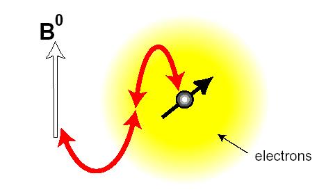b) Kemijski pomak, nuklearno zasjenjenje Levitt Za izotropni medij σ A = σ dia + σ para + Σσ A X x A elektroni Elektroni koji okružuju jezgru A stvaraju magnetno polje (zasjenjenje) koje utječe na