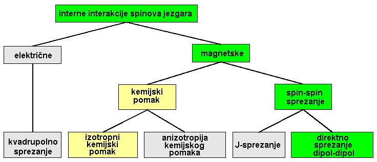 Interakcije ovisne o položaju u prostoru Levitt Anizotropija kemijskog pomaka (CSA) U NMR-u tekućina gibanje (tumbanje) molekula uzrok je simetričnosti vremenski uprosječenog elektronskog zasjenjenja.