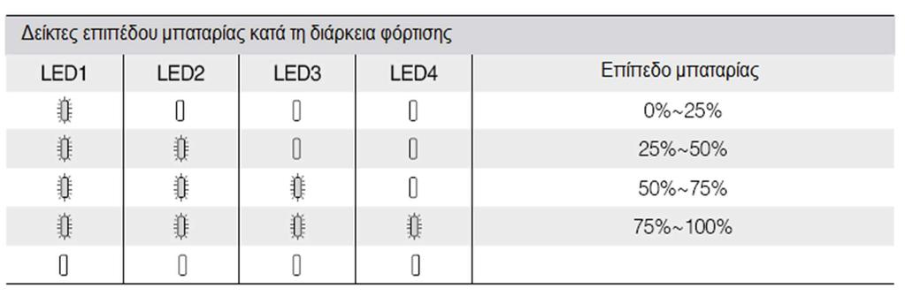 Να απενεργοποιείτε πάντα την μπαταρία πριν την τοποθετήσετε ή την αφαιρέσετε από το Phantom 4 Pro / Pro +. Ποτέ μην τοποθετήσετε ή να αφαιρέσετε μια μπαταρία όταν είναι ενεργοποιημένη.