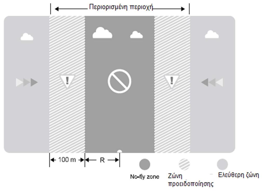 Περιορισμένες περιοχές 1. Οι περιορισμένες περιοχές δεν έχουν περιορισμούς στο ύψος πτήσης. 2. (R)= μίλια γύρω από την οριοθετημένη περιοχή περιορισμού είναι η απαγορευμένη περιοχή απογείωσης.