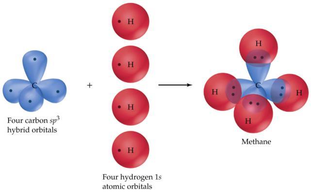 Figura din dreapta explică formarea moleculei de metan din orbitalii sp 3 ai carbonului și s ai hidrogenului.
