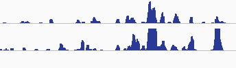 a Replicate1 Replicate2 Krt5 1 kb b d 22% 29% 12% 2% 2% 33% Promoters (±2kB) Downstream (±2kB) Exons Introns Gene proximal (2-50kB) Gene distal (>50kB) Motif Sequence Occurrence (%) Z-score c e