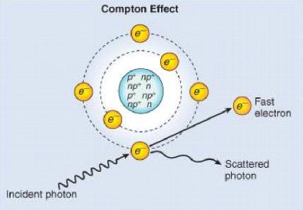 Фотоелектричниот ефект доминира кај енергии помали од 35 кева и кај материи со висок атомски број.