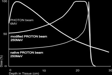 на Х-зраците. Тешки јони кои се користат во радиотерапијата се хелиум, карбон, неон и аргон. Слично како и протоните и тие својата енергија ја губат преку интерреакција со електроните од атомот.