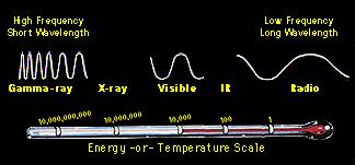 . На табелата се прикажани приближните бранови должини, фреквенции и енергии на различните делови од електромагнетниот спектар Бранова должина (m) Фреквенција (Hz) Енергија (J) Радио > 1 x 10-1 < 3 x