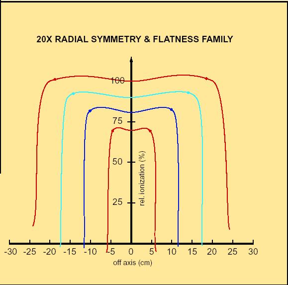 Симетријата вообичаено се одредува на ниво на доза максимум, што претставува најсензитивна длабина на која може да се одреди униформоноста на зрачниот сноп.