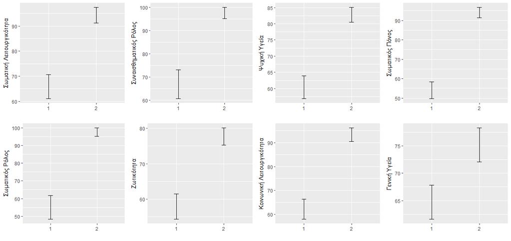 Σχήμα 4: Διάγραμμα μέσων τιμών (error bars) για κάθε μια από