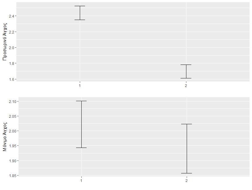 Σχήμα 5: Διάγραμμα μέσων τιμών (error bars) για το Προσωρινό και το