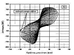150 Οριζόντια µετακίνηση (mm) Displacement