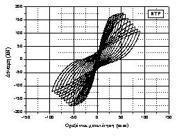 Lateral force (kn) F2 150 ΚΝ)) ύναµη (ΚΝ 200