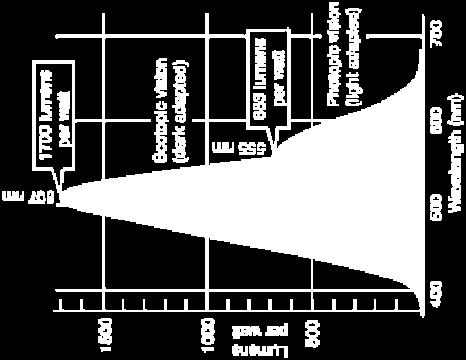 (πρασινοκίτρινο) αν R=1W, τότε Φ=683lm