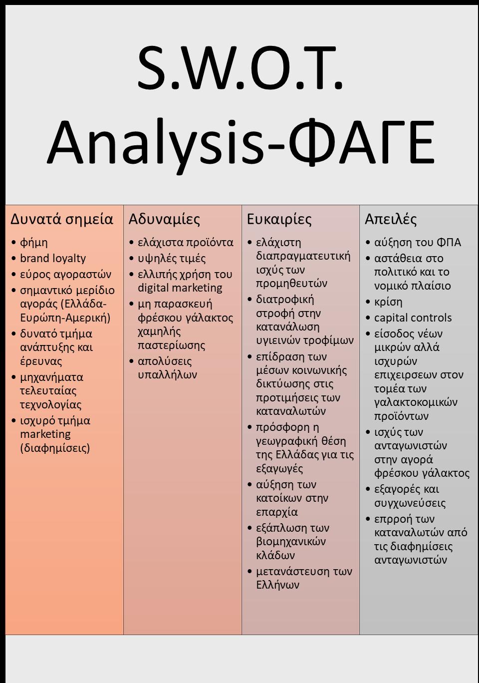 Πίνακας 2: ΦΑΓΕ-S.W.O.T. Ανάλυση Πηγή: Βασιλειάδης, Λ. (2017).