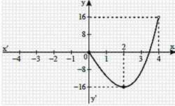 Άλγεβρα Β Λυκείου Επαναληπτικά θέματα ΟΕΦΕ 00-08 α φάση Συναρτήσεις Θεωρούμε τη συνάρτηση Α, 6 wwwaskisopolisgr f κ, με 4,4 και κ η οποία διέρχεται από το σημείο και τμήμα της γραφικής της παράστασης