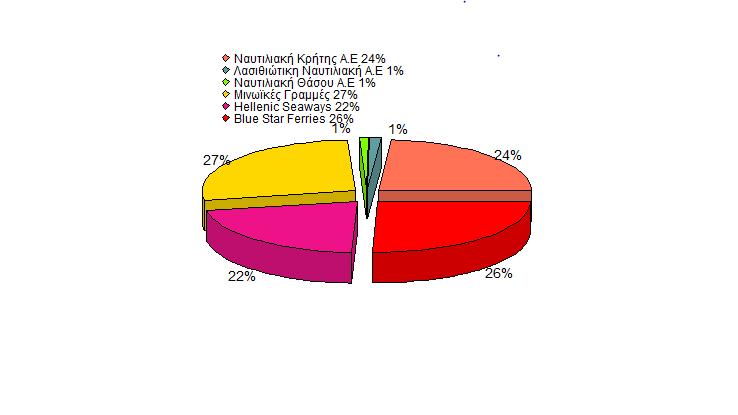 ΚΕΦΑΛΑΙΟ 4 ΟΙ ΕΤΑΙΡΕΙΕΣ ΠΟΥ ΜΕΛΕΤΗΘΗΚAN Οι εταιρίες που συμπεριλήφθηκαν στη μελέτη είναι : 1. BLUE STAR FERRIES 2. HELLENIC SEAWAYS 3.