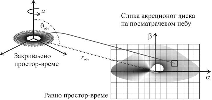 2.1. Нумеричке симулације зрачења акреционог диска АГЈ Емисија диска је у нашим истраживањима анализирана користећи нумеричке симулације засноване на тзв.