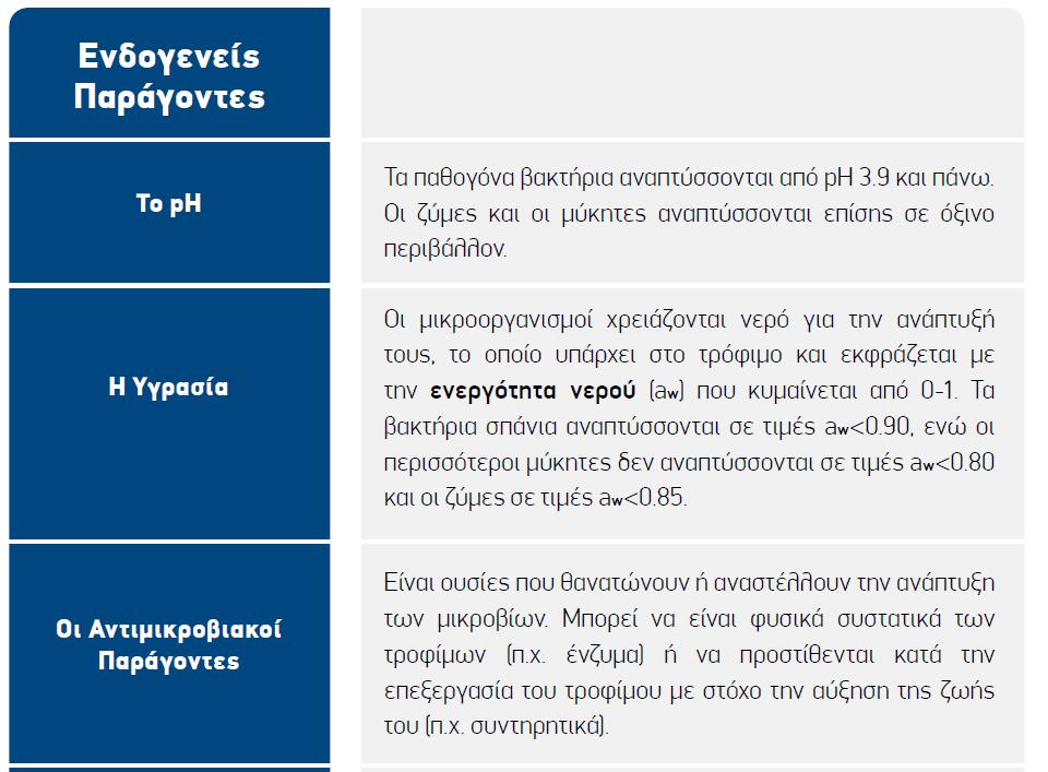 Κίνδυνοι στα γαλακτοκομικά προϊόντα Η ανάπτυξη των μικροοργανισμών επηρεάζεται από ενδογενείς παράγοντες,