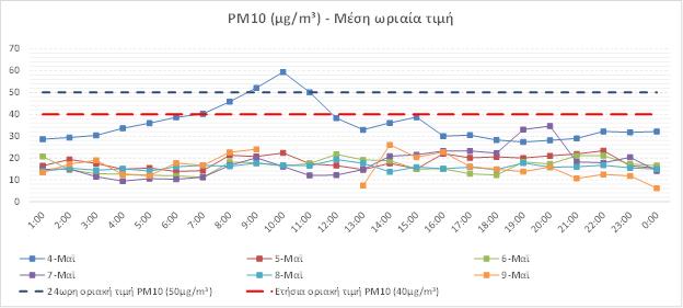Μετρήσεις Αέριων Ρύπων - Πειραιάς PM2.