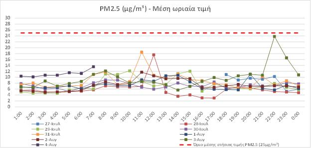 Season Low Season: 1 ημέρα υψηλές εκπομπές PM