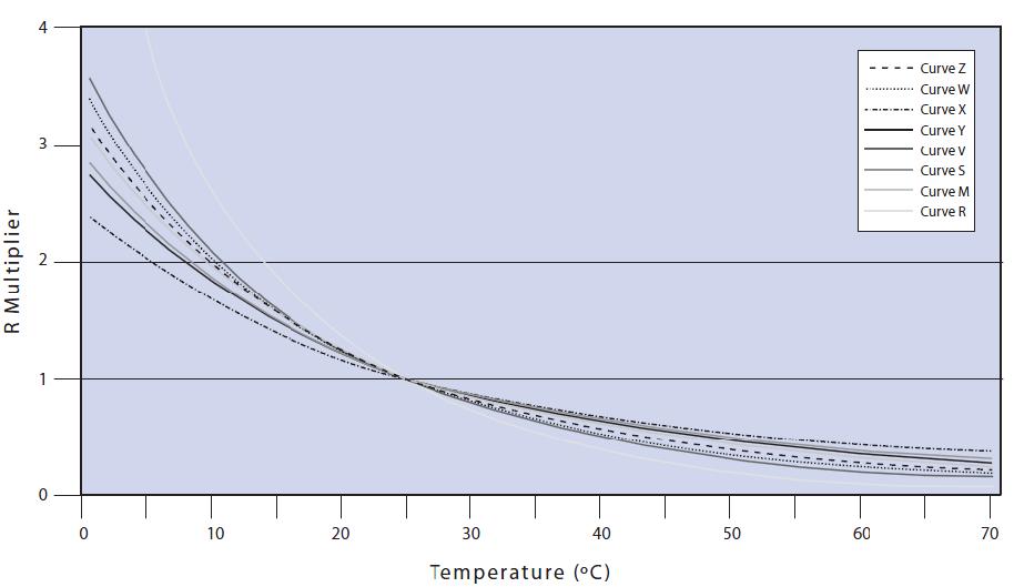 Stran 11 termistorja. Vseeno je pogrešek pri merjenju temperature zaradi uporabe Steinharth Hartove enačbe, ki ga pridobimo, manjši kot 0,02 C [9]. Slika 3.