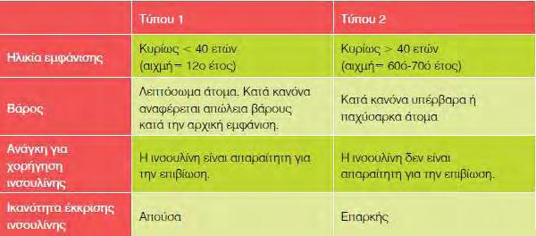 Έχουν απόλυτη έλλειψη ινσουλίνης και η επιβίωση των ατόμων αυτών εξαρτάται από την εξωγενή χορήγησή της. Ο διαβήτης τύπου 2.