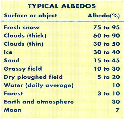 Concepto de albedo Albedo: radiación reflectida