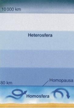 Atmosfera: homosfera e heterosfera Segundo a distribución dos gases: Capa