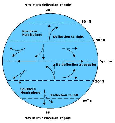 O efecto de Coriolis Desviación que experimenta calquera fluído como consecuencia da rotación da Terra Máxima