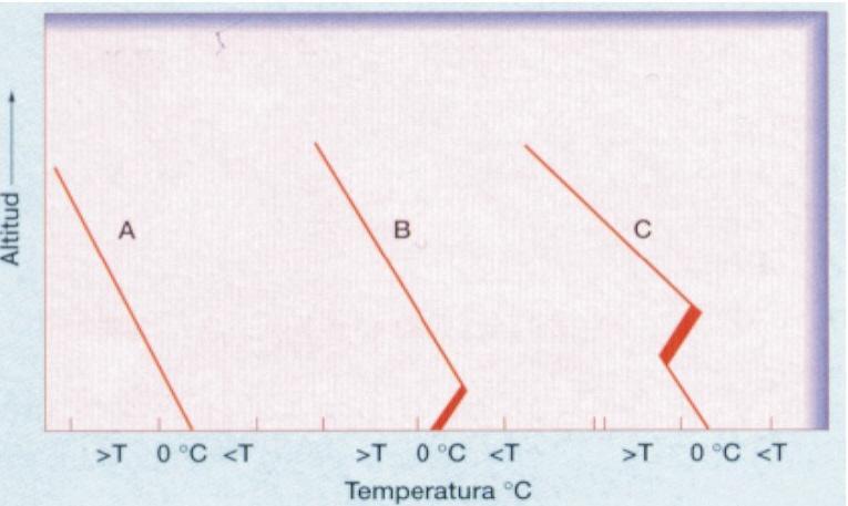 Curvas de estado É a representación da temperatura en función da altura do aire estático Curvas de