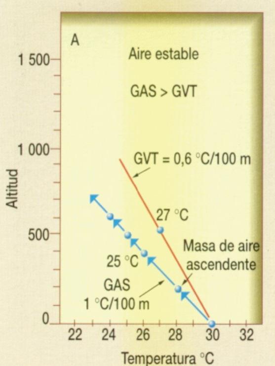 Estabilidade atmosférica GAS > GVT Subsidencia do aire Altas