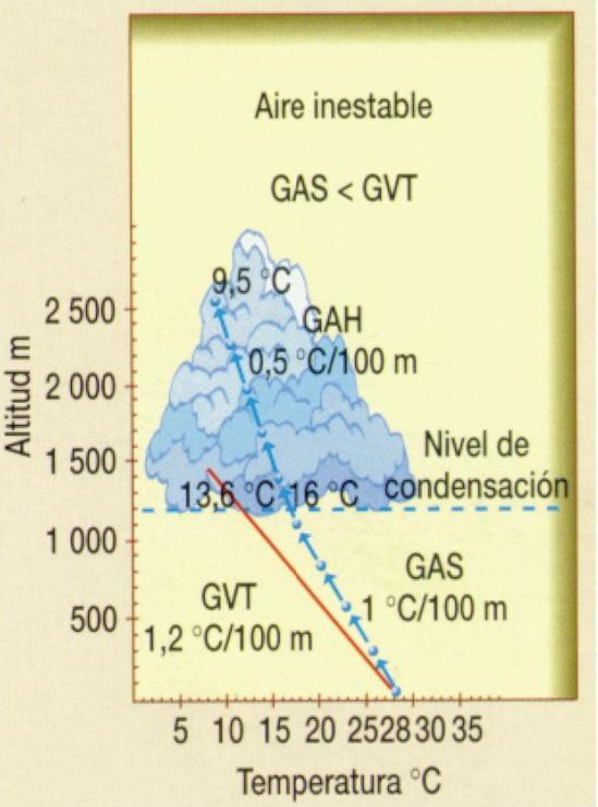 Inestabilidade atmosférica GAS < GVT Ascenso do aire Baixas presións,