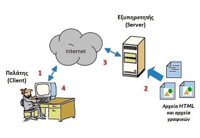 o Κρατά στην ηλεκτρονική θυρίδα (mailbox) τα μηνύματα που πρόκειται να σταλούν στο χρήστη. Σε μια άλλη ουρά τα μηνύματα που πρόκειται να σταλούν από τον χρήστη. Πλεονεκτήματα: o Είναι πολύ γρήγορο.