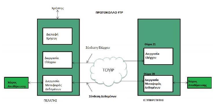 TFTP σημαίνει απλό πρωτόκολλο μεταφοράς αρχείων.